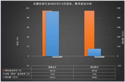 2021年1-5月仪器仪表行业经济运行概况 销售稳健增长，结构持续优化