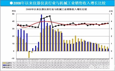 2015年仪器仪表行业经济运行简况 销售增速骤降揭示转型阵痛
