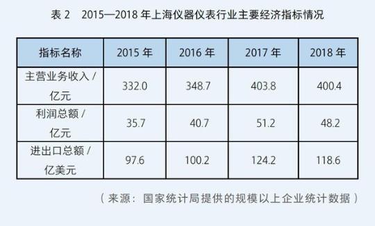 我国仪器仪表产业现状、机遇与销售策略分析